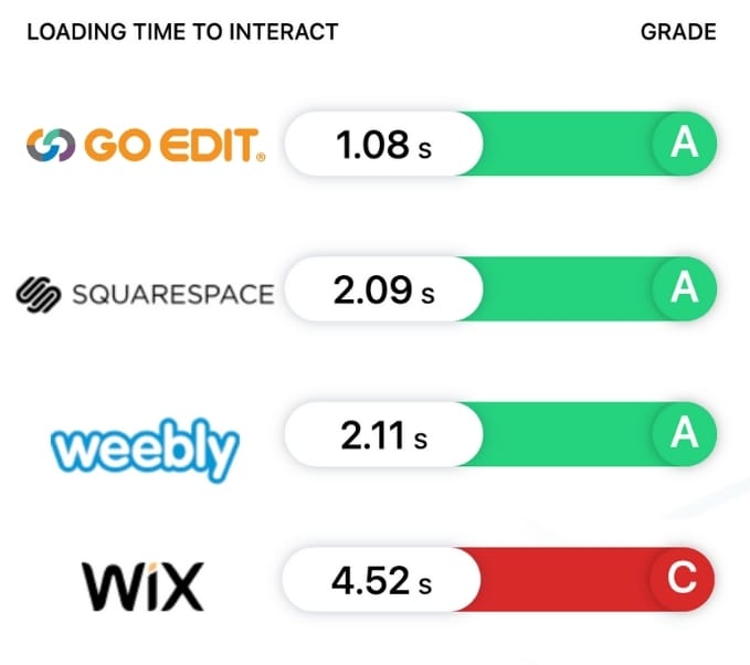 GoEdit sites are optimised for speed, providing users with a smooth, fast-loading experience.