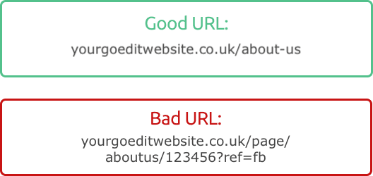 Build a strong brand with custom URLs for every page, optimising your site for SEO and user experience.