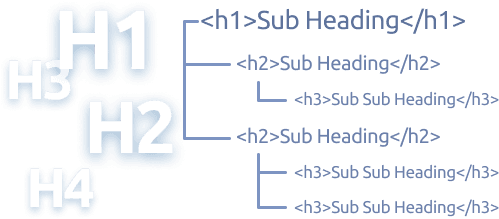 GoEdit gives you complete control over H1-H6 headings, enhancing content structure and SEO.